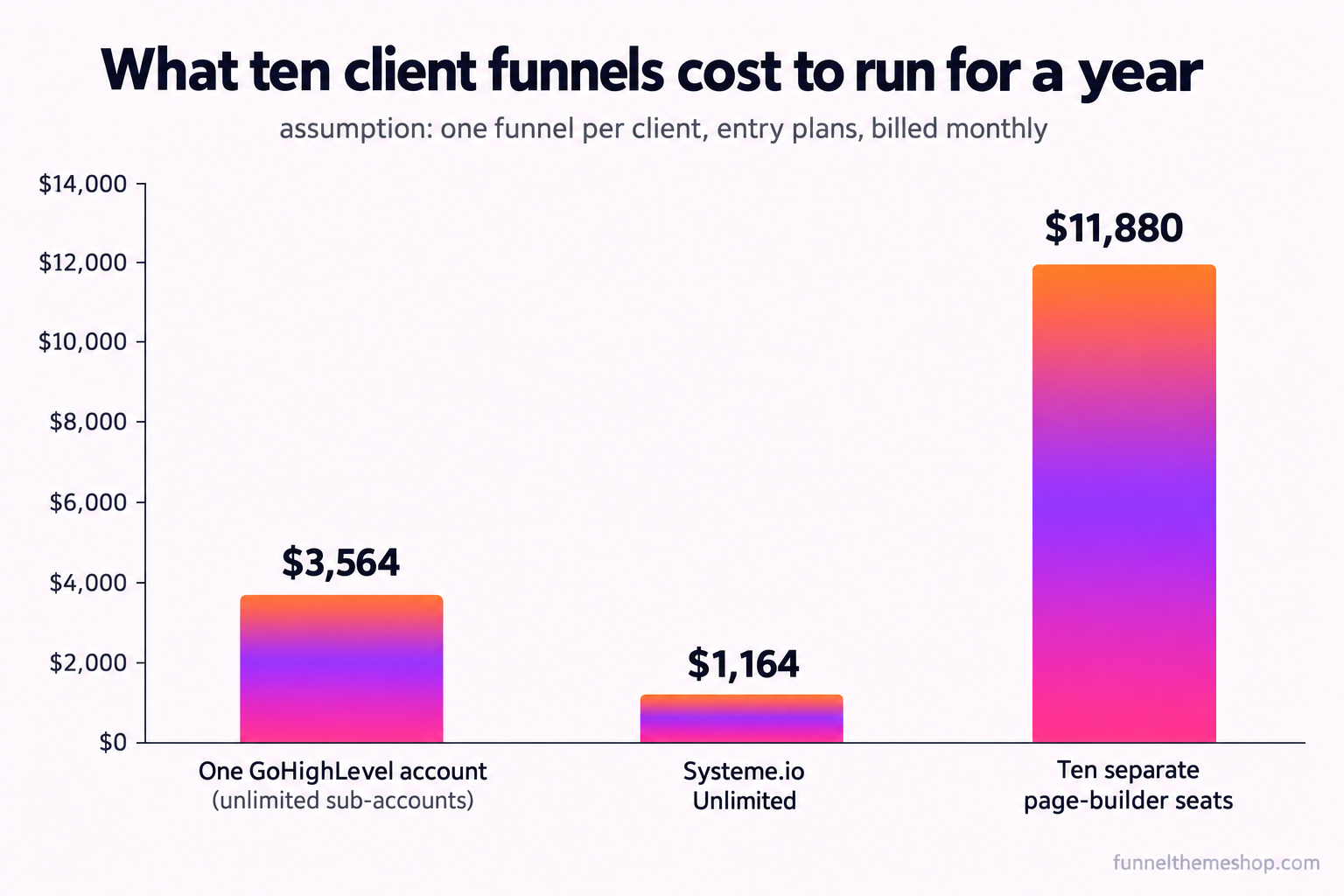 A bar chart comparing the yearly cost of ten client funnels: one GoHighLevel Unlimited account near $3,564, Systeme.io Unlimited near $1,164, and ten separate page-builder seats near $11,880.