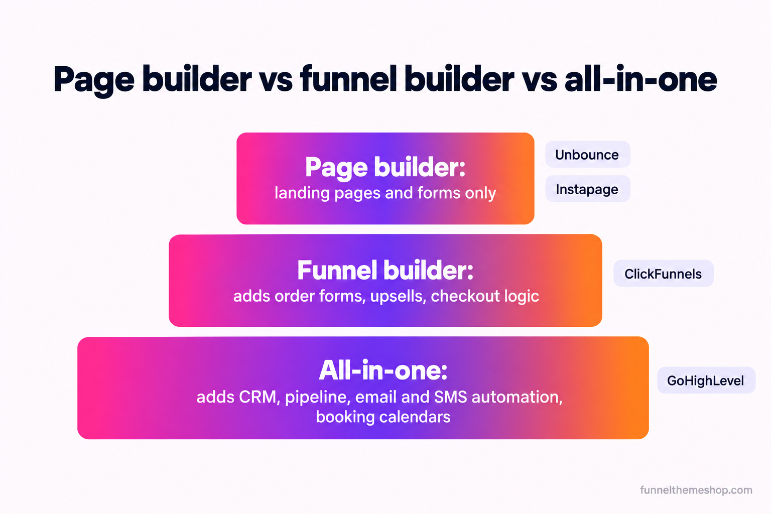 A diagram of three stacked layers showing page builders handling pages and forms, funnel builders adding order forms and upsells, and all-in-one platforms adding CRM, automation and booking, with example tools beside each layer.