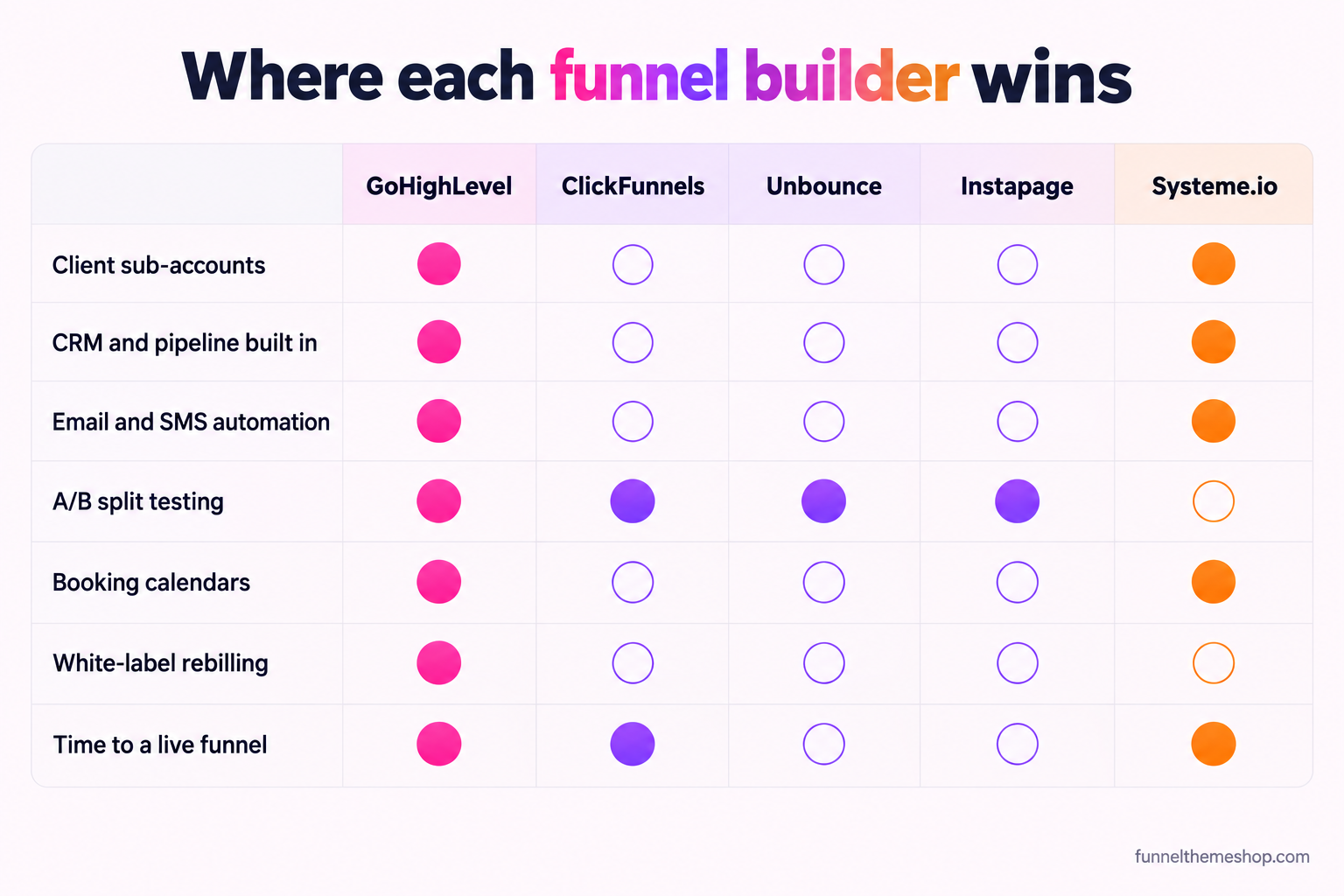A capability matrix rating GoHighLevel, ClickFunnels, Unbounce, Instapage and Systeme.io across the seven non-price criteria, with GoHighLevel filled on every row and the page builders filled mainly on split testing.