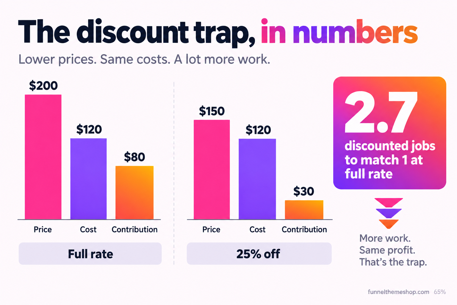 A bar chart comparing a full-rate job and a 25%-off job for a service business. Full rate shows a $200 price bar, a $120 cost bar and an $80 contribution bar. At 25% off the price bar is $150, the cost bar is still $120, and the contribution bar shrinks to $30. A callout reads that you need 2.7 discounted jobs to match the contribution of 1 job at full rate.