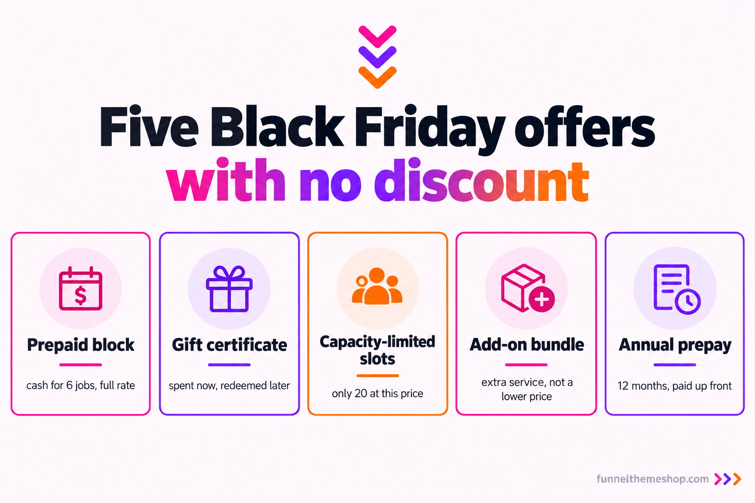 An infographic showing five Black Friday offers for a service business that do not discount the core rate: prepaid block (cash for six jobs at full rate), gift certificate (spent now, redeemed later), capacity-limited slots (only twenty at this price), add-on bundle (an extra service rather than a lower price), and annual prepay (twelve months paid up front).