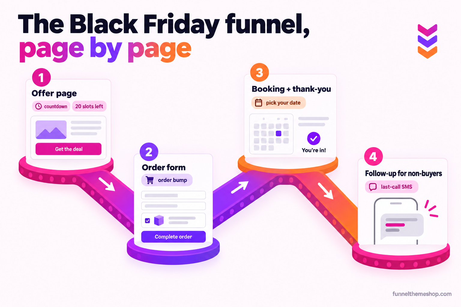 A flow diagram of a Black Friday funnel for a service business laid along a diagonal zig-zag conveyor. Stage one is the offer page with a countdown and a slots-remaining counter. Stage two is the order form with an order bump. Stage three is booking and the thank-you page where the buyer picks a date. Stage four is follow-up for people who did not buy, ending in a last-call SMS.