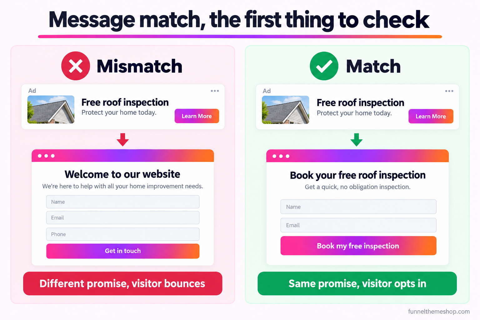 Two-panel comparison. On the left, a Free roof inspection ad leads to a page headlined Welcome to our website with a three-field form, tagged as a mismatch. On the right, the same ad leads to a page headlined Book your free roof inspection with a two-field form, tagged as a match.