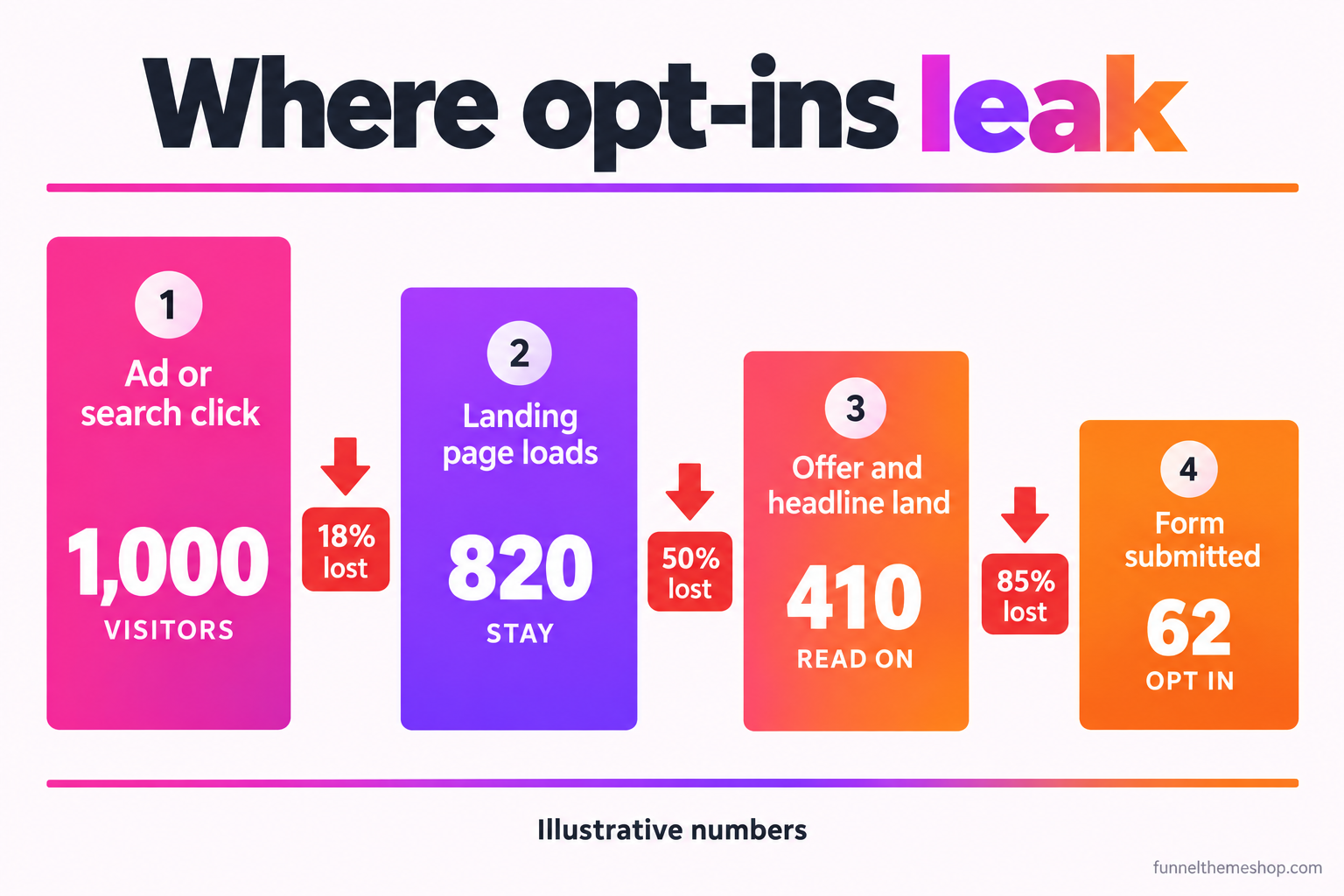 Funnel diagram showing 1,000 visitors falling to 820 after the page loads, 410 after the offer lands and 62 after the form is submitted, with the percentage lost tagged at each step.