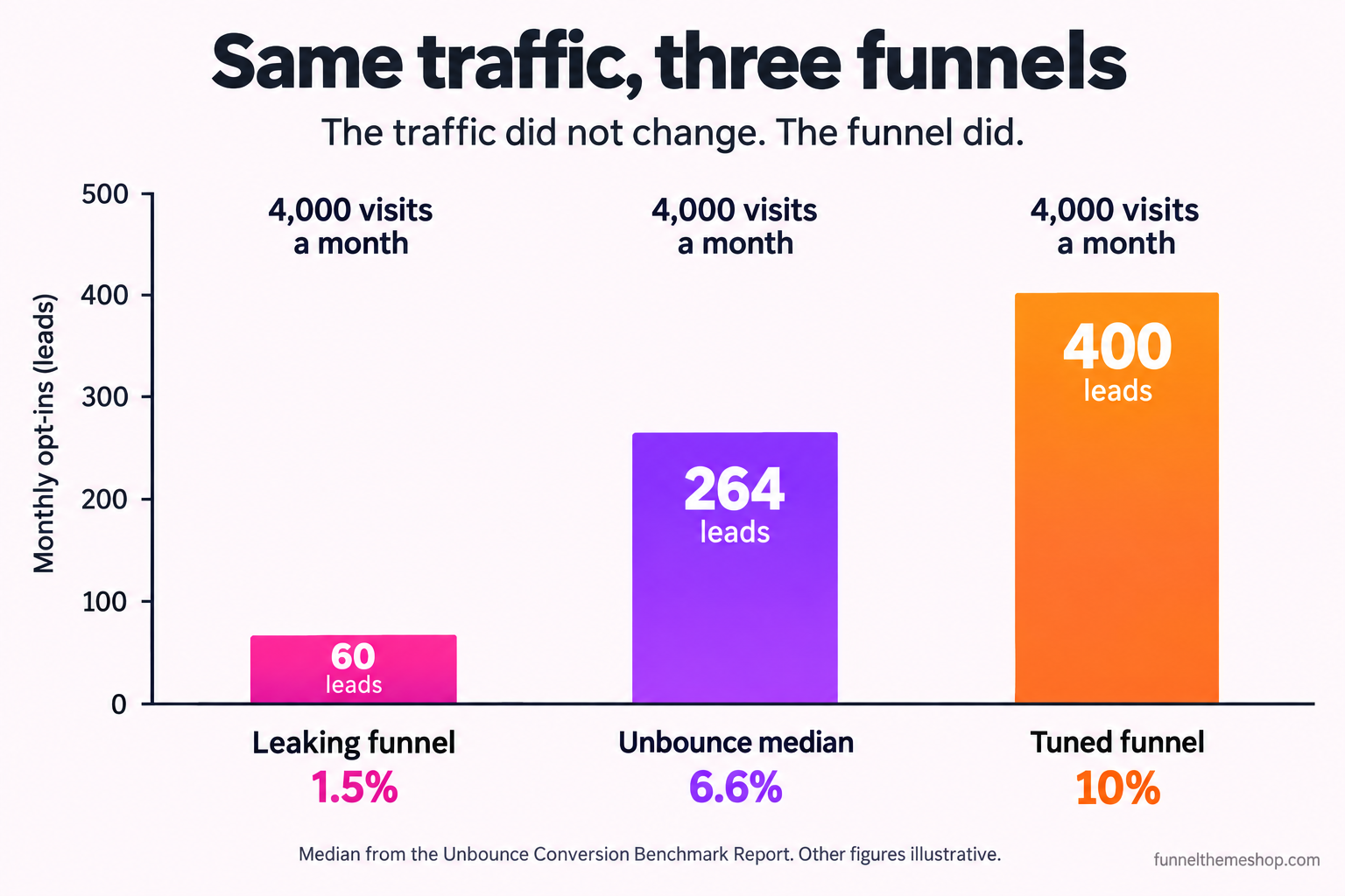Bar chart comparing monthly opt-ins from the same 4,000 visits: a leaking funnel at 1.5% produces 60 leads, the Unbounce median of 6.6% produces 264, and a tuned funnel at 10% produces 400.
