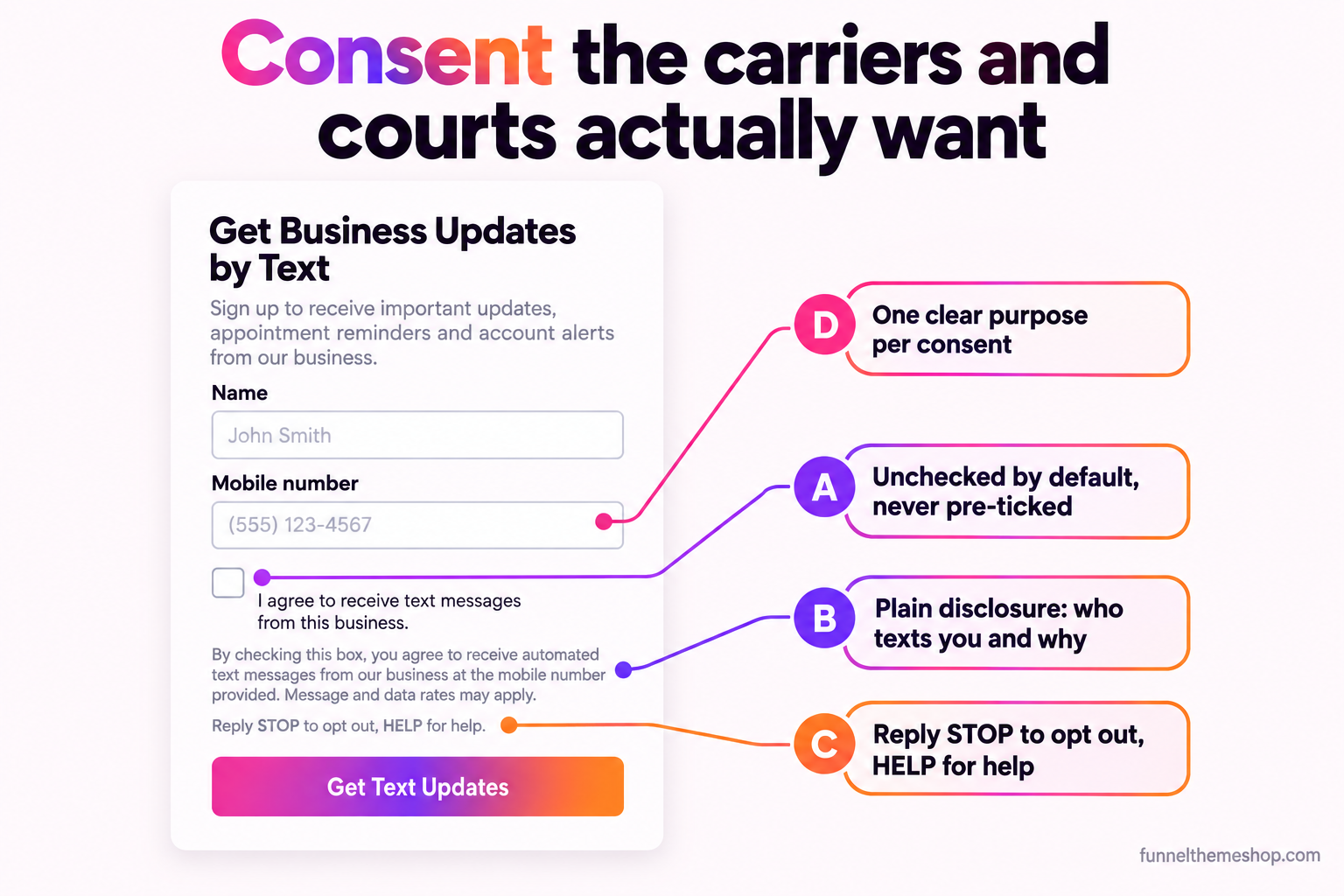 An annotated GoHighLevel opt-in form showing four requirements: an unchecked consent checkbox that is never pre-ticked, a plain disclosure naming who texts you and why, STOP and HELP opt-out language, and one clear purpose per consent.