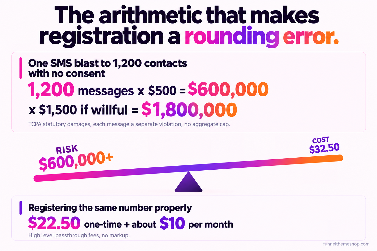 A balance comparing two outcomes: one SMS blast to 1,200 contacts with no consent exposes 1,200 times $500, which is $600,000, or 1,200 times $1,500 if willful, which is $1,800,000, against the cost of registering the same number properly at about $22.50 one-time plus roughly $10 a month.