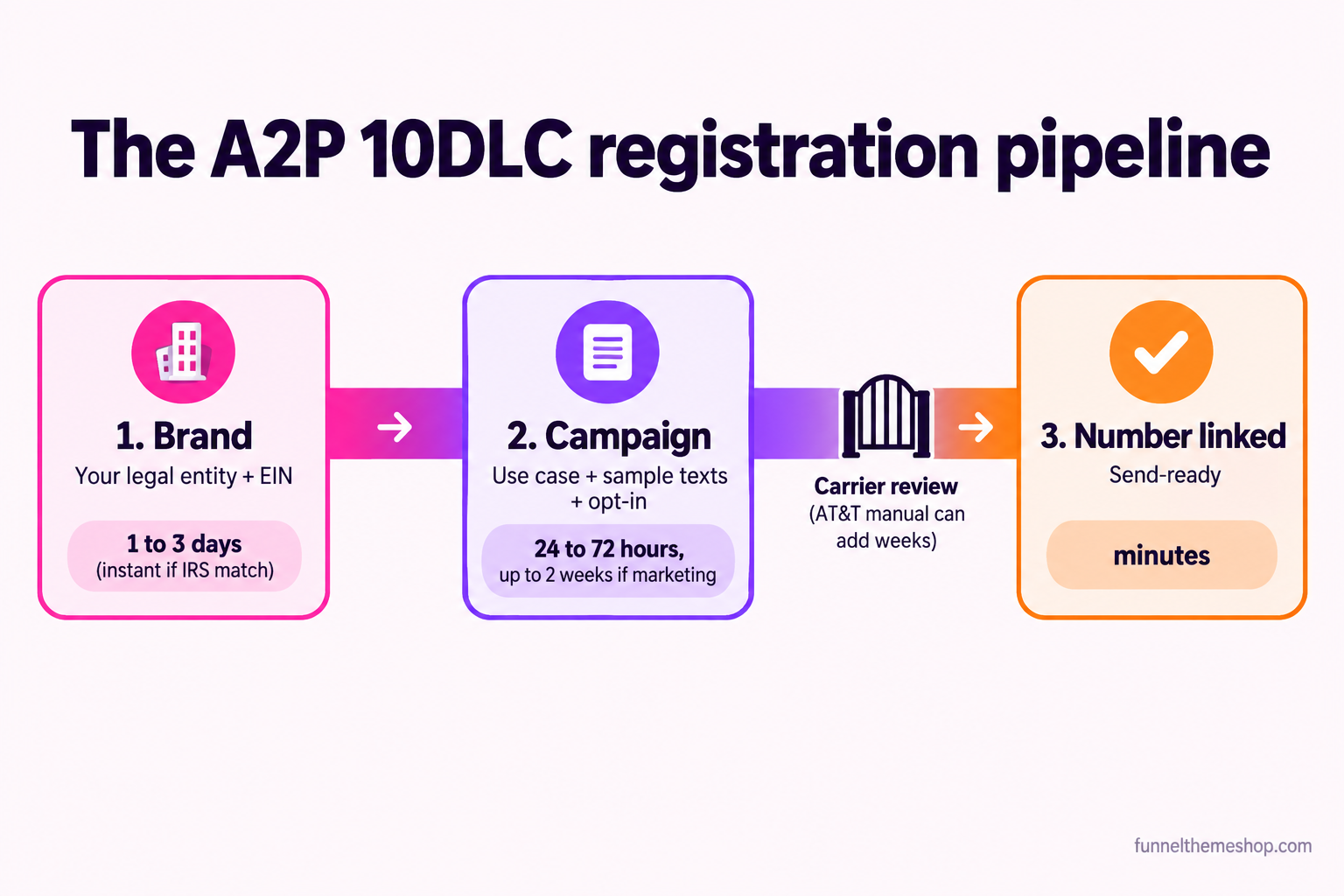 A horizontal three-stage pipeline: Brand registration (1 to 3 days, instant if IRS records match), Campaign registration (24 to 72 hours, up to 2 weeks for marketing use cases), then the number linked and send-ready in minutes, with a carrier review gate before the final stage noting AT&T manual review can add weeks.