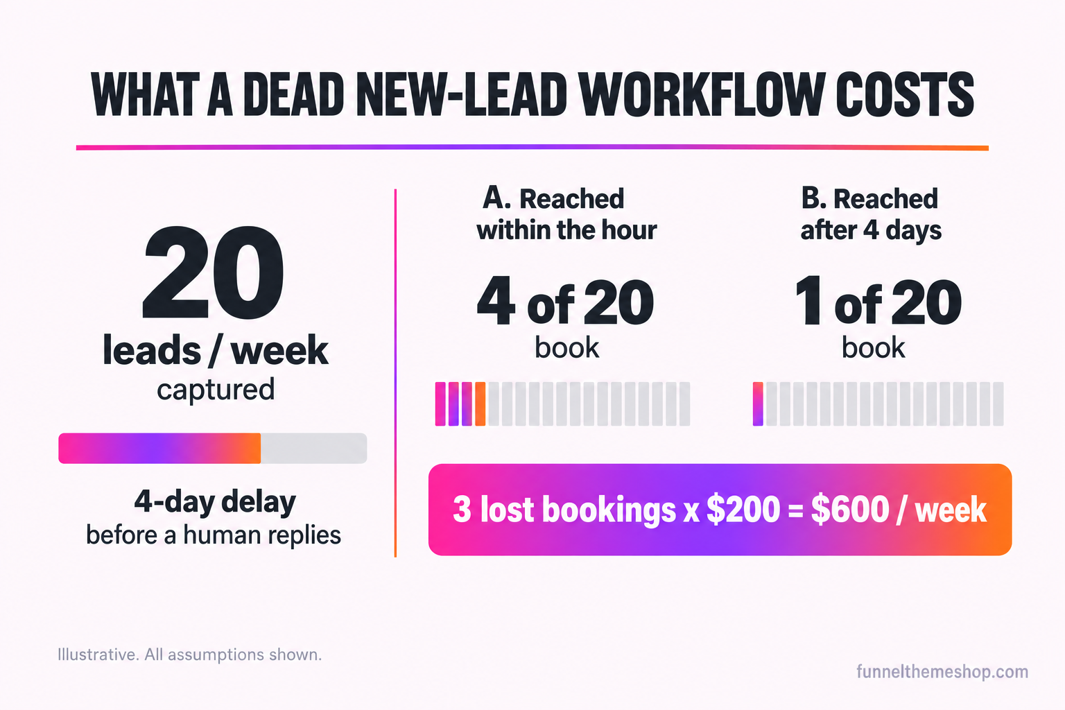 An arithmetic slide titled what a dead new-lead workflow costs. It shows twenty leads captured in a week, a four-day delay bar, and two outcomes side by side: reached within the hour converts four of twenty into bookings, reached after four days converts one of twenty, with the three lost bookings valued at two hundred dollars each for a six hundred dollar weekly gap. All assumptions are labelled as illustrative.