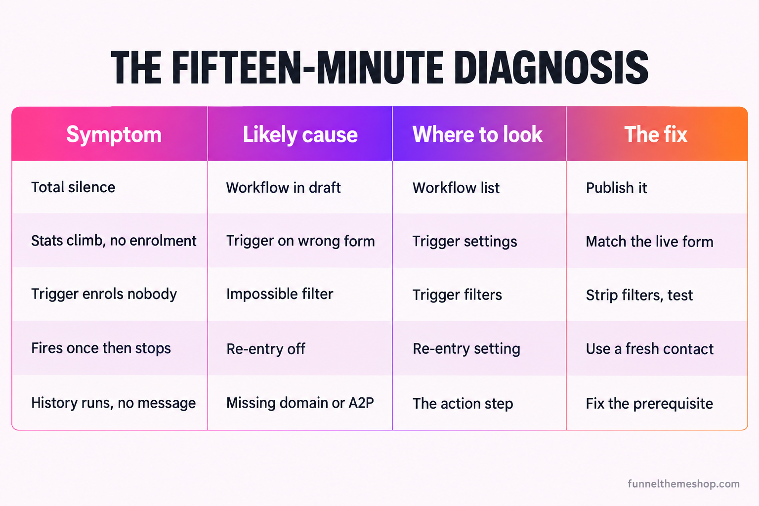 A diagnostic matrix slide with four columns headed Symptom, Most likely cause, Where to look in GoHighLevel, and The fix. Five rows map common symptoms to causes: total silence to a draft workflow, submissions climbing but empty enrolment to a wrong form trigger, a correct-looking trigger that enrols nobody to an impossible filter, a workflow that fires once then stops to re-entry turned off, and the contact moving through history but no message arriving to a missing sending domain or A2P registration.
