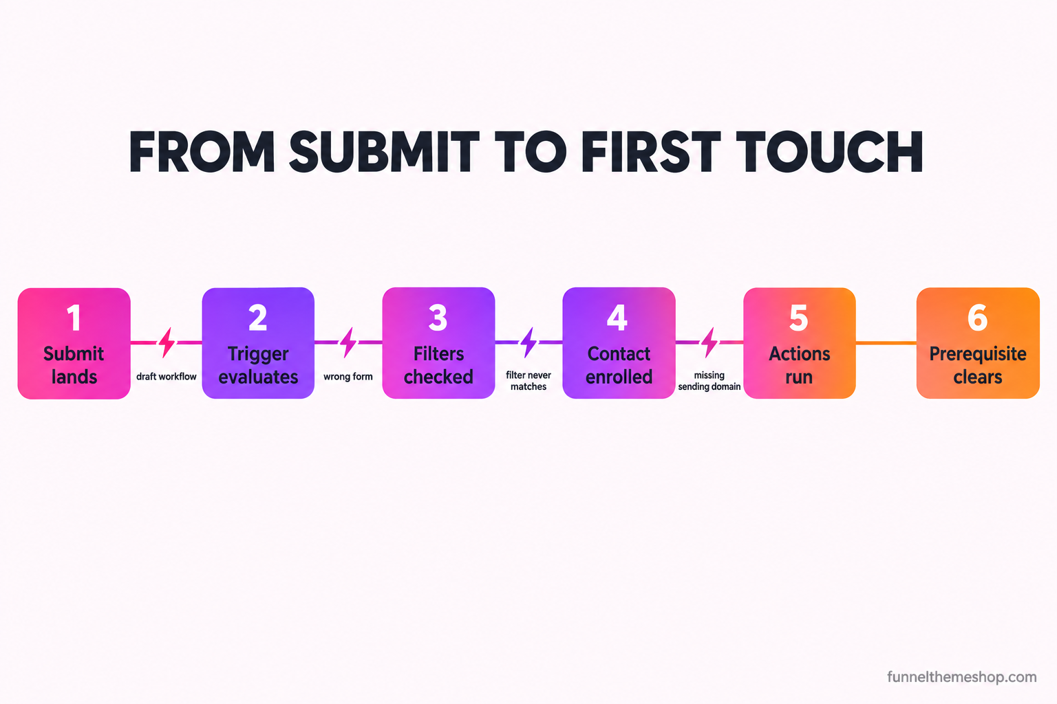 A horizontal chain diagram of six linked stages from a GoHighLevel form submit to the first automated touch: submit lands, trigger evaluates, filters checked, contact enrolled, actions run, prerequisite cleared. Four of the links are marked with a red break symbol labelled draft workflow, wrong form, filter never matches, and missing sending domain, showing where the chain commonly snaps.