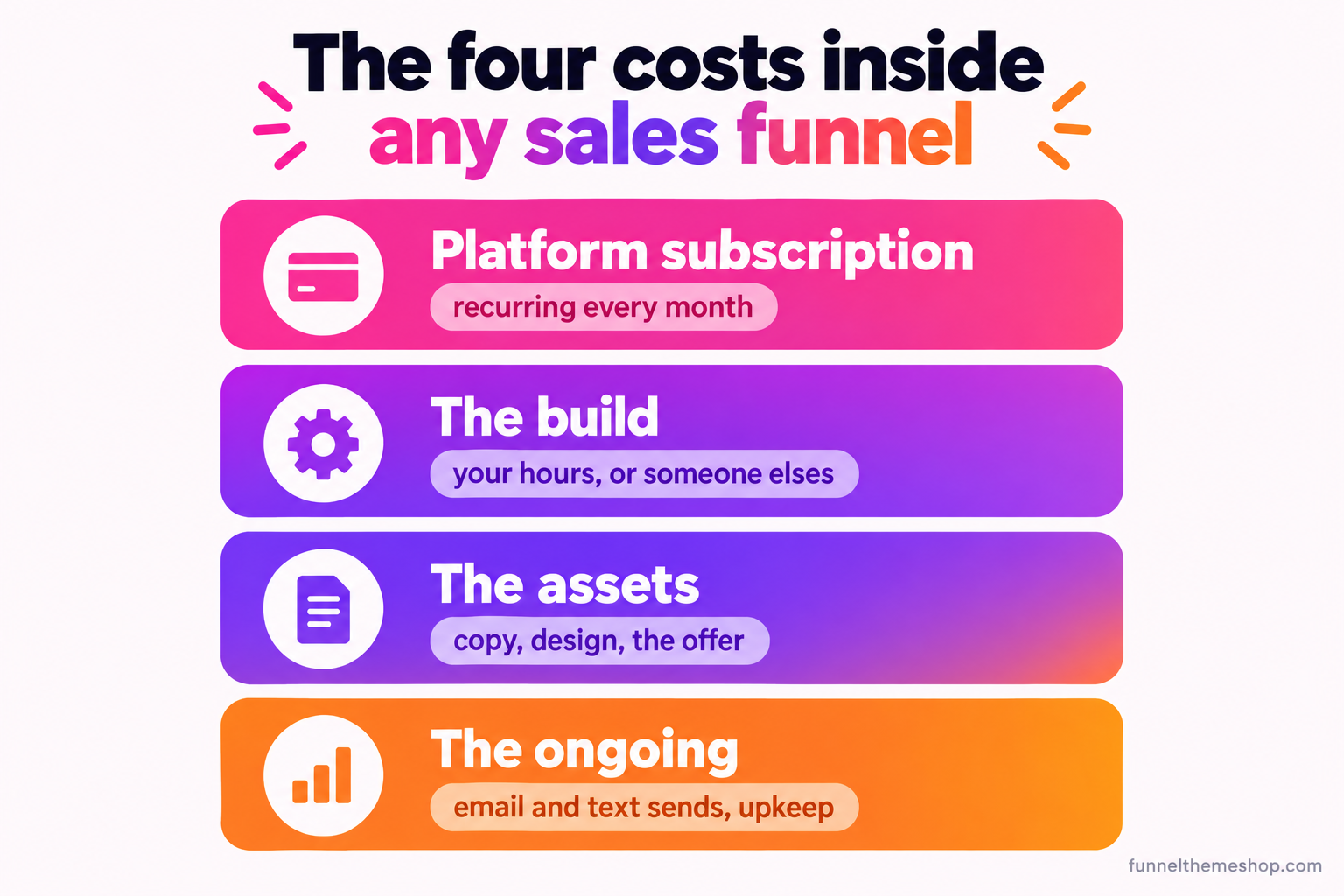 An infographic titled The four costs inside any sales funnel, showing four stacked blocks labelled platform subscription (recurring every month), the build (your hours or someone elses), the assets (copy, design, the offer) and the ongoing (email and text sends, upkeep).