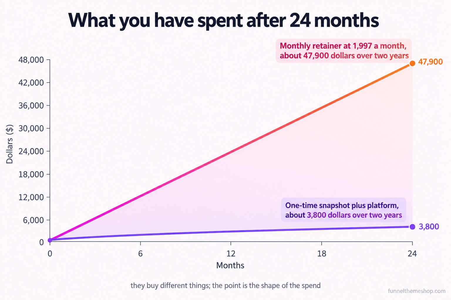 A line chart titled What you have spent after 24 months, comparing a nearly flat line for a one-time snapshot plus platform at about 3,800 dollars over two years against a steeply climbing line for a monthly retainer at 1,997 a month reaching about 47,900 dollars.