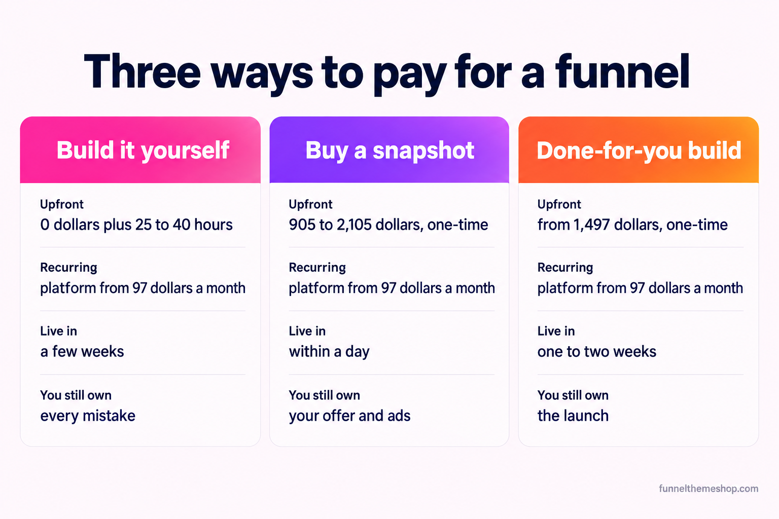 A comparison slide titled Three ways to pay for a funnel, with three cards headed Build it yourself, Buy a snapshot and Done-for-you build, comparing upfront cost, recurring cost, time to go live and what you still own on each path.
