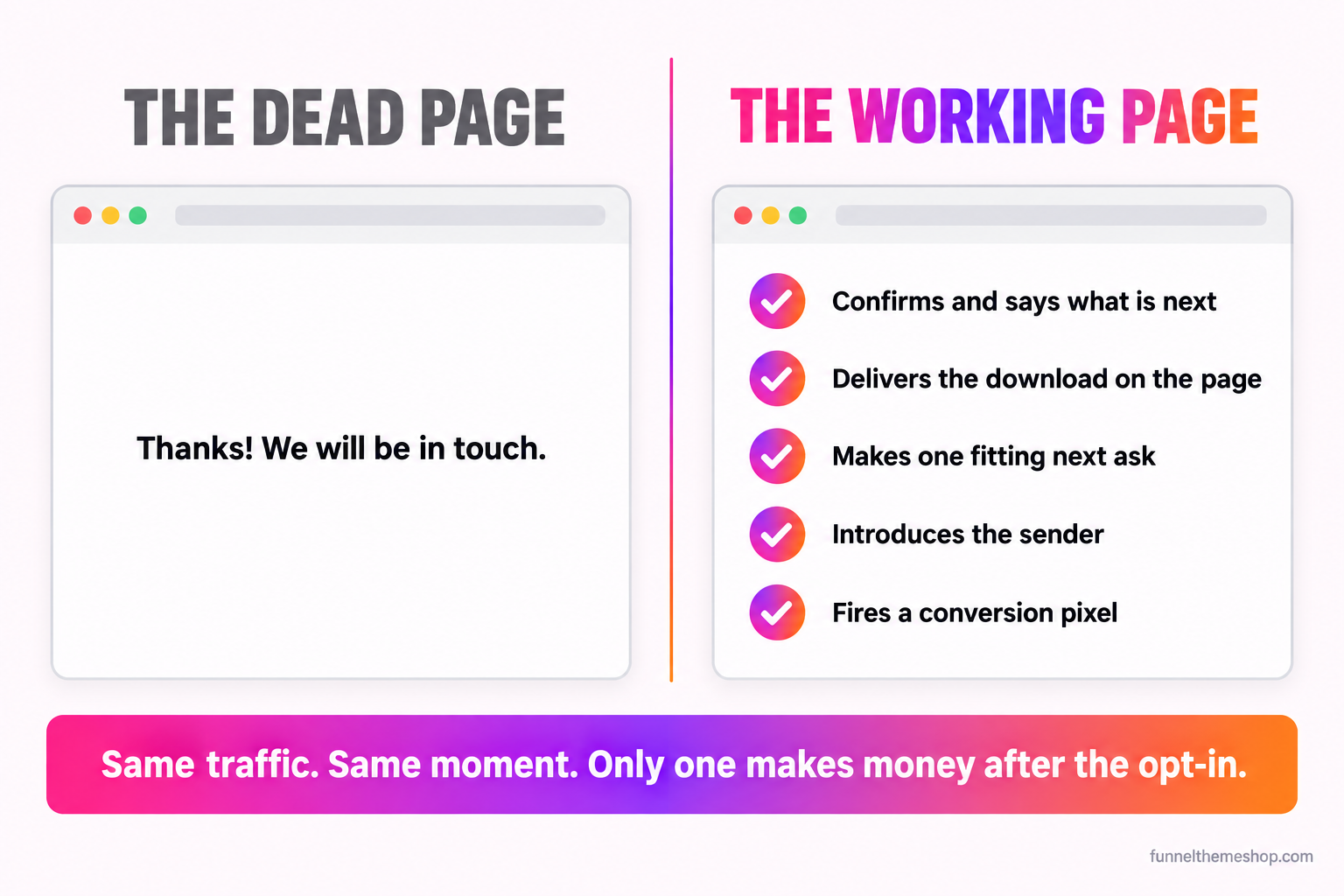 A two-column comparison slide. The left column, headed "the dead page", shows a thank-you page reading "Thanks, we will be in touch" with nothing else. The right column, headed "the working page", lists: confirms and says what is next, delivers the download on-page, makes one fitting next ask, introduces the sender, and fires a conversion pixel.