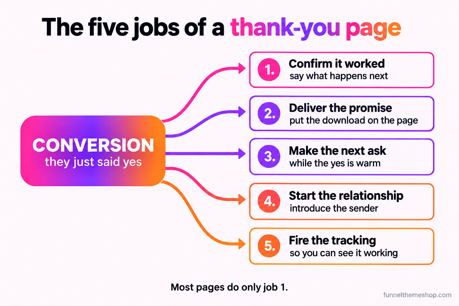 A diagram with a central node labelled "conversion: they just said yes" branching to five labelled jobs a thank-you page can do: confirm and set expectations, deliver what was promised, make the next ask, start the relationship, and fire the tracking. A note reads "most pages do only the first one."
