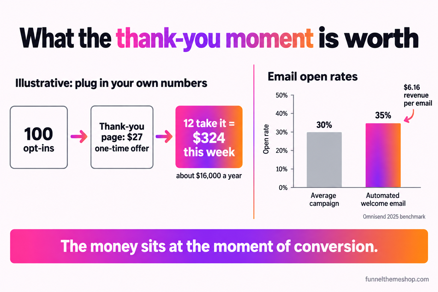 A stats slide showing the value of the thank-you moment. One hundred opt-ins flow into a thank-you page offering a $27 one-time offer; 12 take it for $324 this week and about $16,000 a year. Alongside, a bar compares an average email campaign open rate near 30 percent with an automated welcome email near 35 percent and $6.16 revenue per email, sourced to Omnisend 2025.