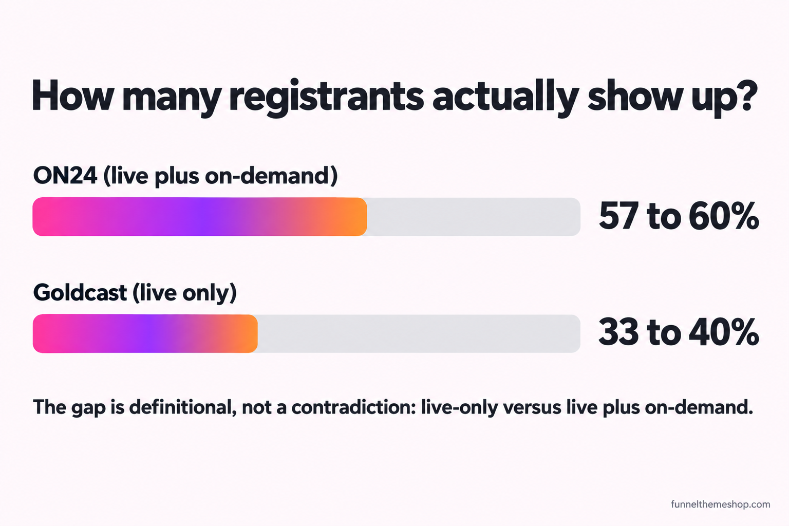 A stat comparison slide titled "How many registrants actually show up?" with two horizontal gradient bars: ON24 reporting 57 to 60 percent registration-to-attendance across 2024 and 2025, and Goldcast reporting 33 to 40 percent on a live-only measure, with a caption explaining the gap is definitional, live-only versus live plus on-demand.