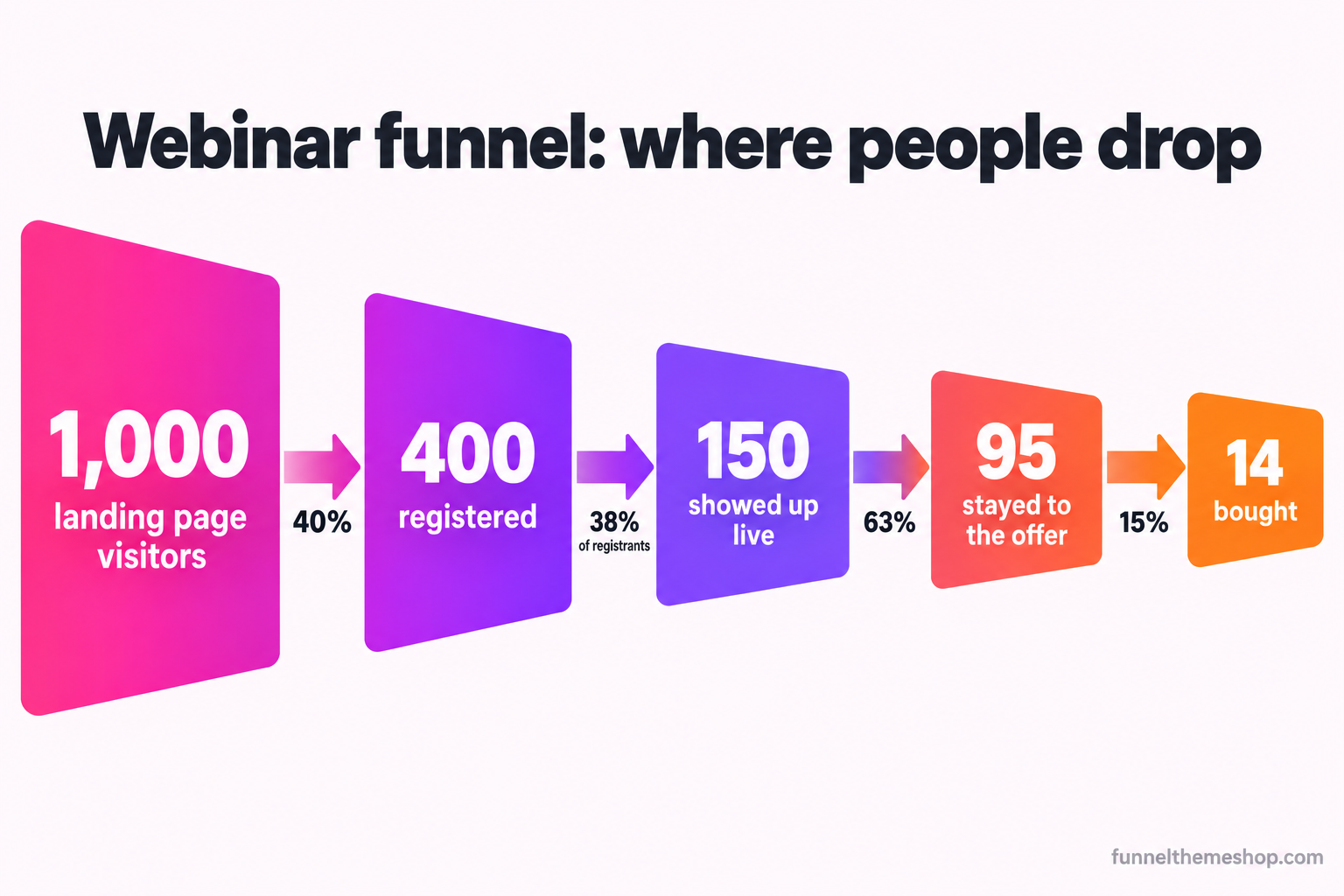 A left-to-right webinar funnel flow diagram with five narrowing stages and drop-off percentages: 1,000 landing page visitors, 400 registered (40 percent), 150 showed up live (38 percent of registrants), 95 stayed to the offer, and 14 bought, drawn as a funnel that narrows hardest between visiting and registering.