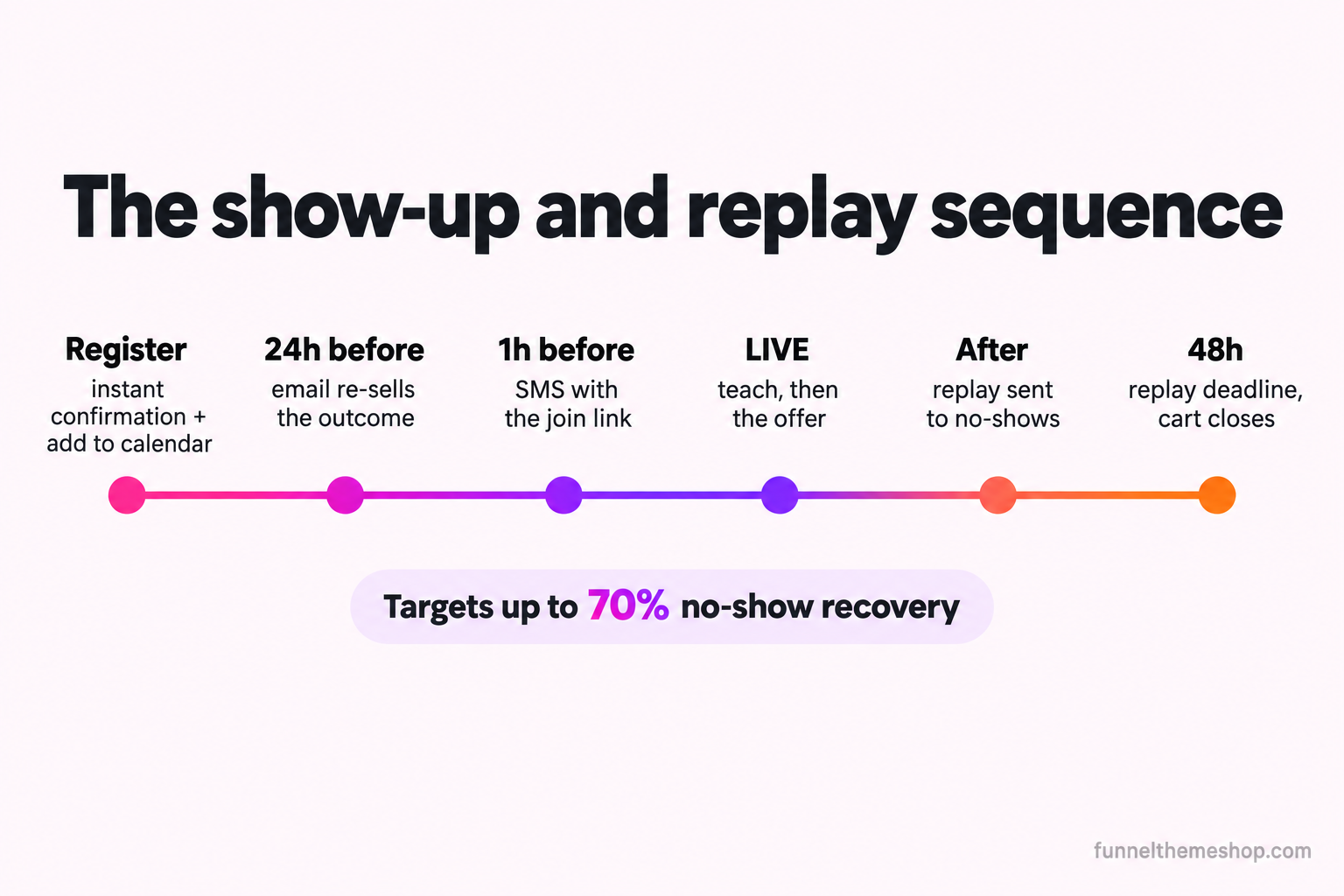A horizontal timeline of the webinar show-up and replay sequence: at registration an instant confirmation with an add-to-calendar link, 24 hours before an email that re-sells the outcome, one hour before an SMS with the join link, a we-are-live message at the start, a replay sent to no-shows immediately after, and a replay deadline at 48 hours when the cart closes, under a note that the recovery targets up to 70 percent of no-shows.