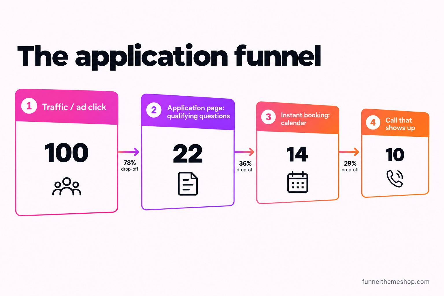 A four-stage flow diagram of an application funnel: 100 ad clicks, 22 starting the application with qualifying questions, 14 qualified prospects reaching the booking calendar, and 10 calls that actually show up, with drop-off percentages labelled between each stage.
