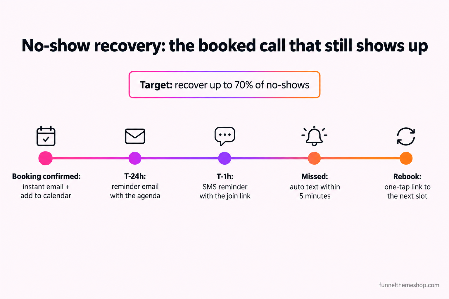 A horizontal timeline showing no-show recovery steps for a booked call: instant booking confirmation with calendar invite, a reminder email 24 hours before with the agenda, an SMS reminder one hour before with the join link, an automatic text within five minutes of a missed call, and a one-tap rebook link, under a target of recovering up to 70 percent of no-shows.