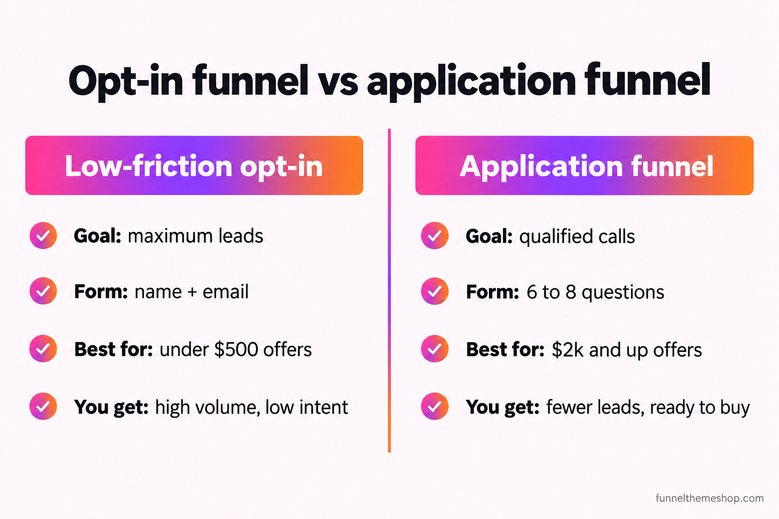 A two-column comparison slide contrasting a low-friction opt-in funnel and an application funnel across goal, form length, best-fit offer price and what each produces.