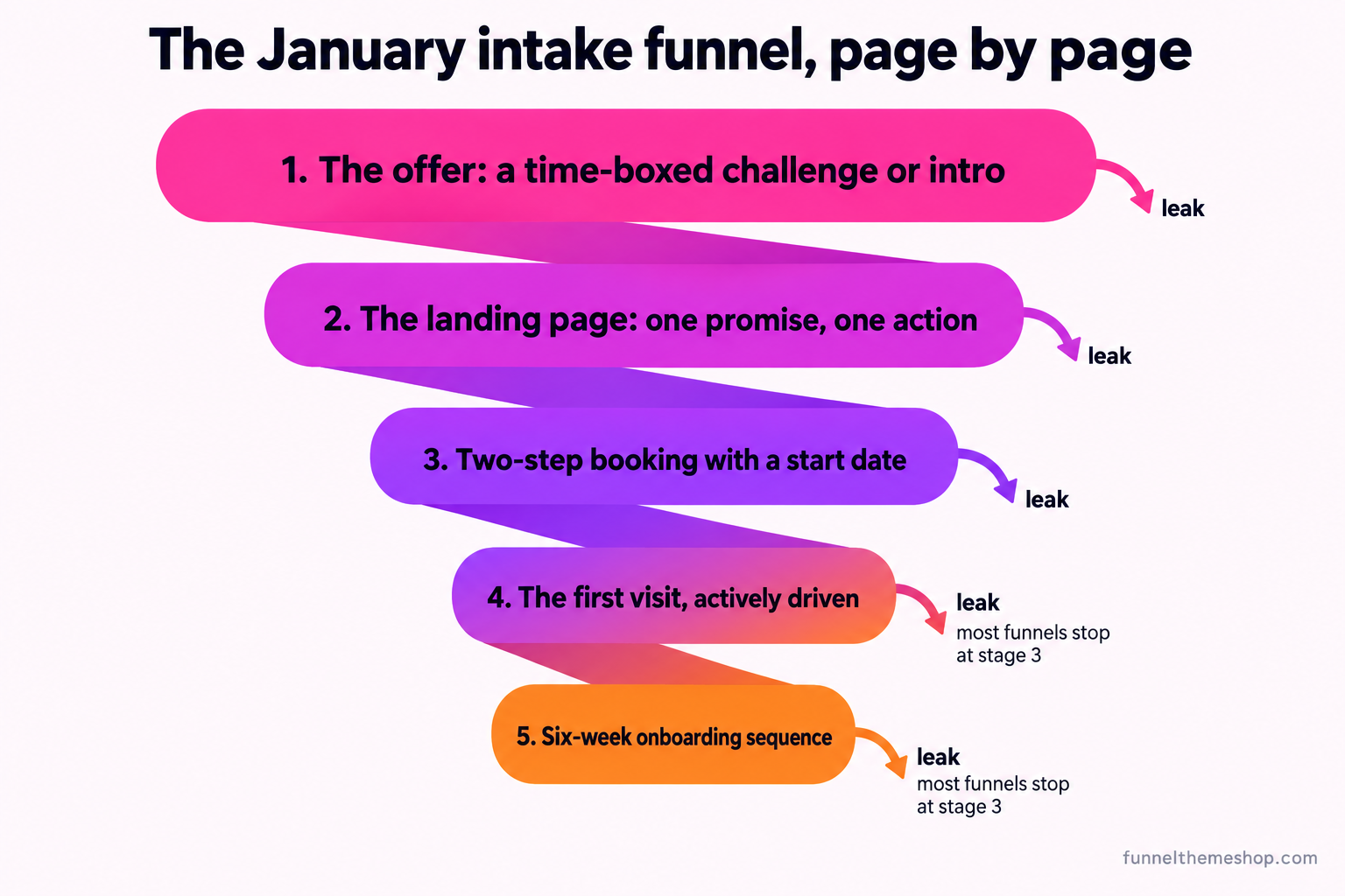 A five-stage diagonal funnel diagram for a January intake funnel. Stage one, the offer, a time-boxed challenge or intro pass. Stage two, the landing page, one promise and one action. Stage three, the two-step booking or checkout with a start date. Stage four, the first visit sequence that gets the person through the door once. Stage five, the onboarding sequence across the first six weeks. Each stage shows a shrinking bar with a note on where people leak out.