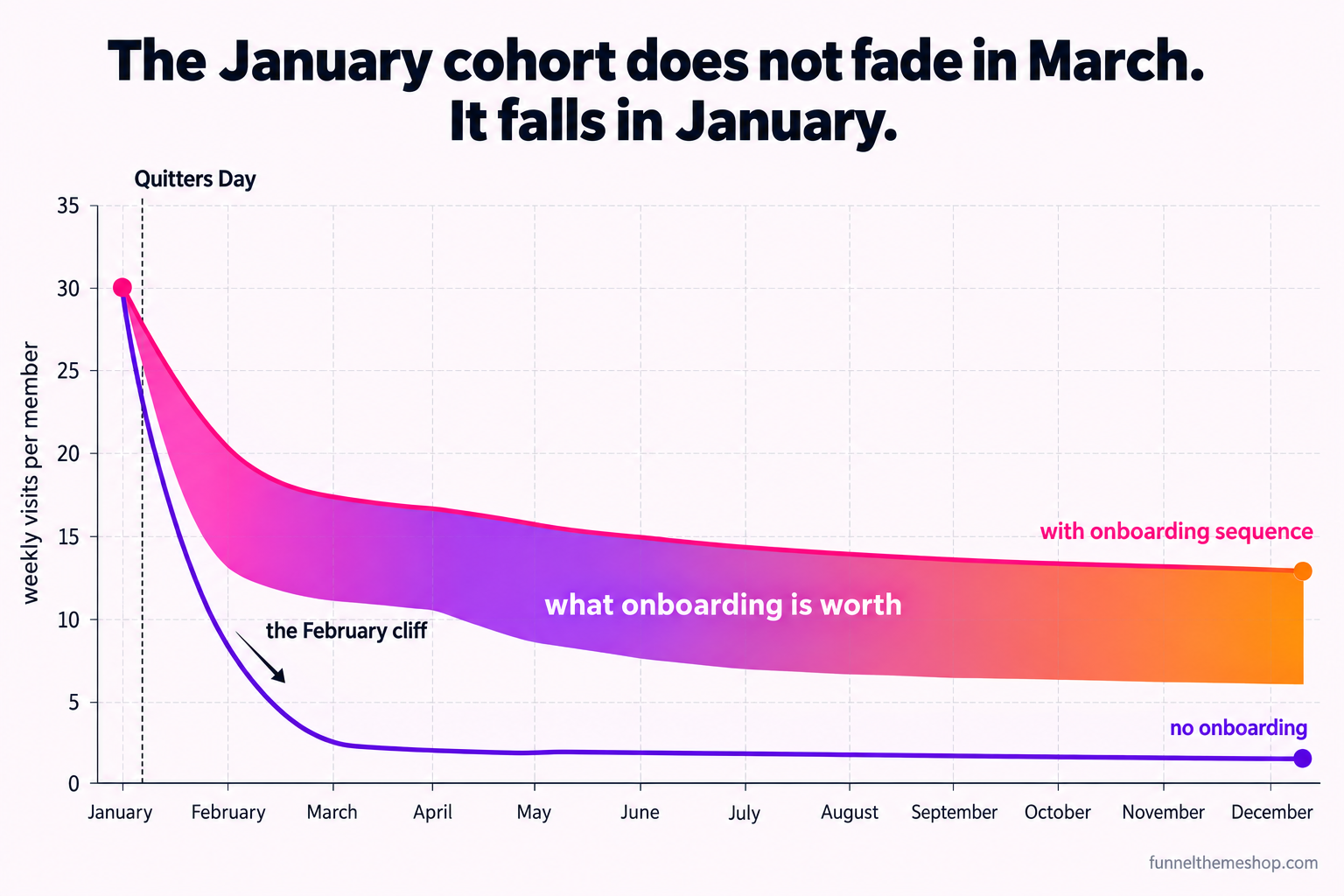 A line chart of gym attendance across a year for a January joining cohort. Visits spike hard in the first two weeks of January, drop sharply through late January and February in a curve labelled the February cliff, and flatten to a low line by spring. A second, higher line shows the same cohort with an onboarding sequence, holding a materially higher attendance level from February onward. A marker in the second week of January is labelled Quitter's Day.