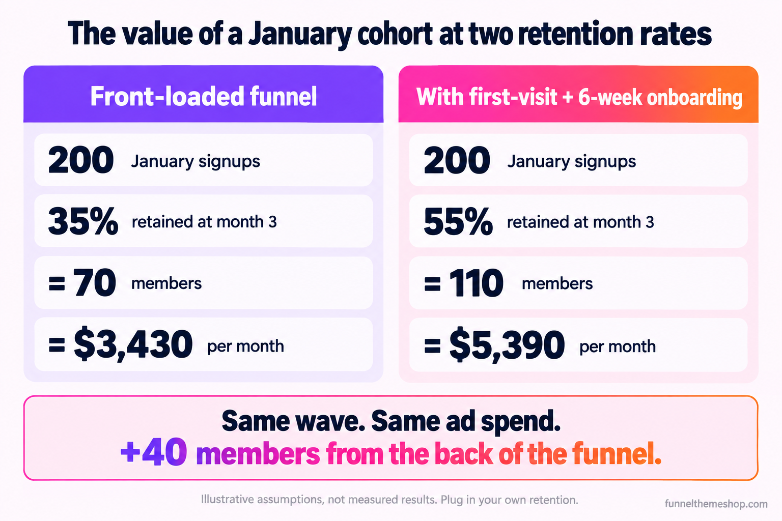 A comparison infographic titled the value of a January cohort at two retention rates. Left column, a front-loaded funnel: 200 January signups, 35 percent retained at month three, 70 members, 3,430 dollars a month. Right column, a funnel with first-visit and six-week onboarding: 200 January signups, 55 percent retained at month three, 110 members, 5,390 dollars a month. A footer notes these are illustrative assumptions to be replaced with your own retention data, not measured results.