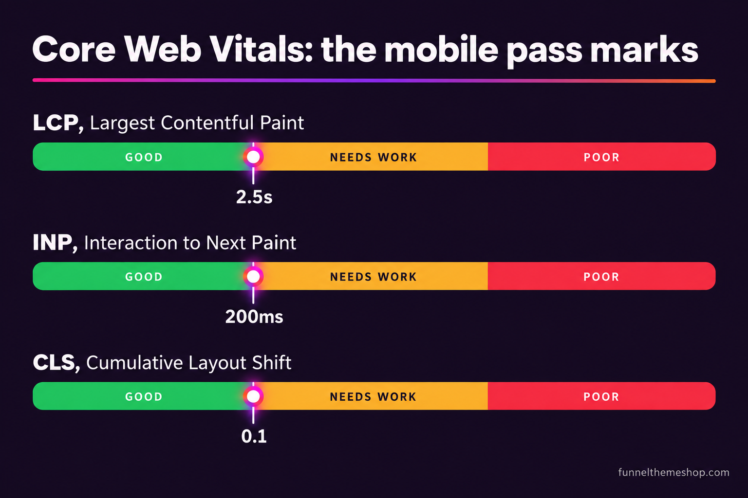A slide showing the three Core Web Vitals with their good, needs-work and poor bands. Largest Contentful Paint good at or under 2.5 seconds. Interaction to Next Paint good at or under 200 milliseconds. Cumulative Layout Shift good at or under 0.1. Each metric shows a green, amber and red range.