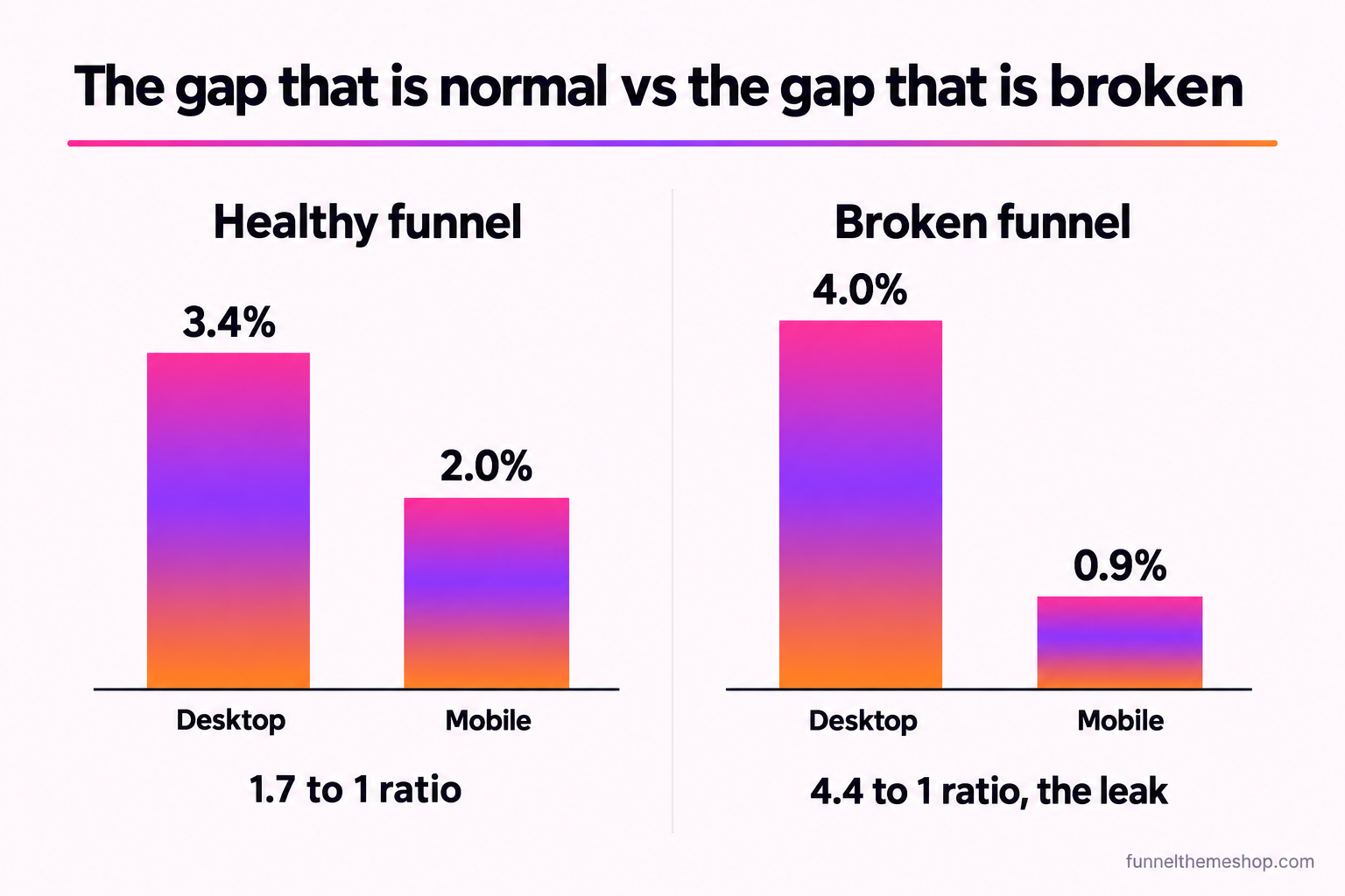 Bar chart comparing two device conversion gaps. On the left, a healthy funnel: desktop 3.4 percent and mobile 2.0 percent, labelled a 1.7 to 1 ratio. On the right, a broken funnel: desktop 4.0 percent and mobile 0.9 percent, labelled a 4.4 to 1 ratio, marked as the leak.