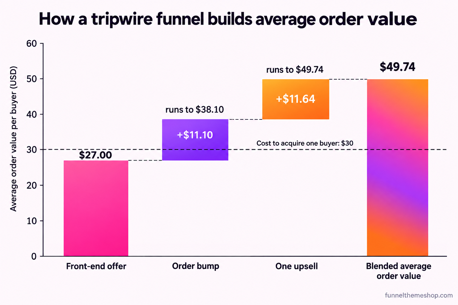 A waterfall chart building average order value from a $27 front-end offer, adding $11.10 from a 30% order bump take of a $37 bump and $11.64 from a 12% upsell take of a $97 upsell, reaching a blended average order value of $49.74 above a $30 cost-to-acquire line.