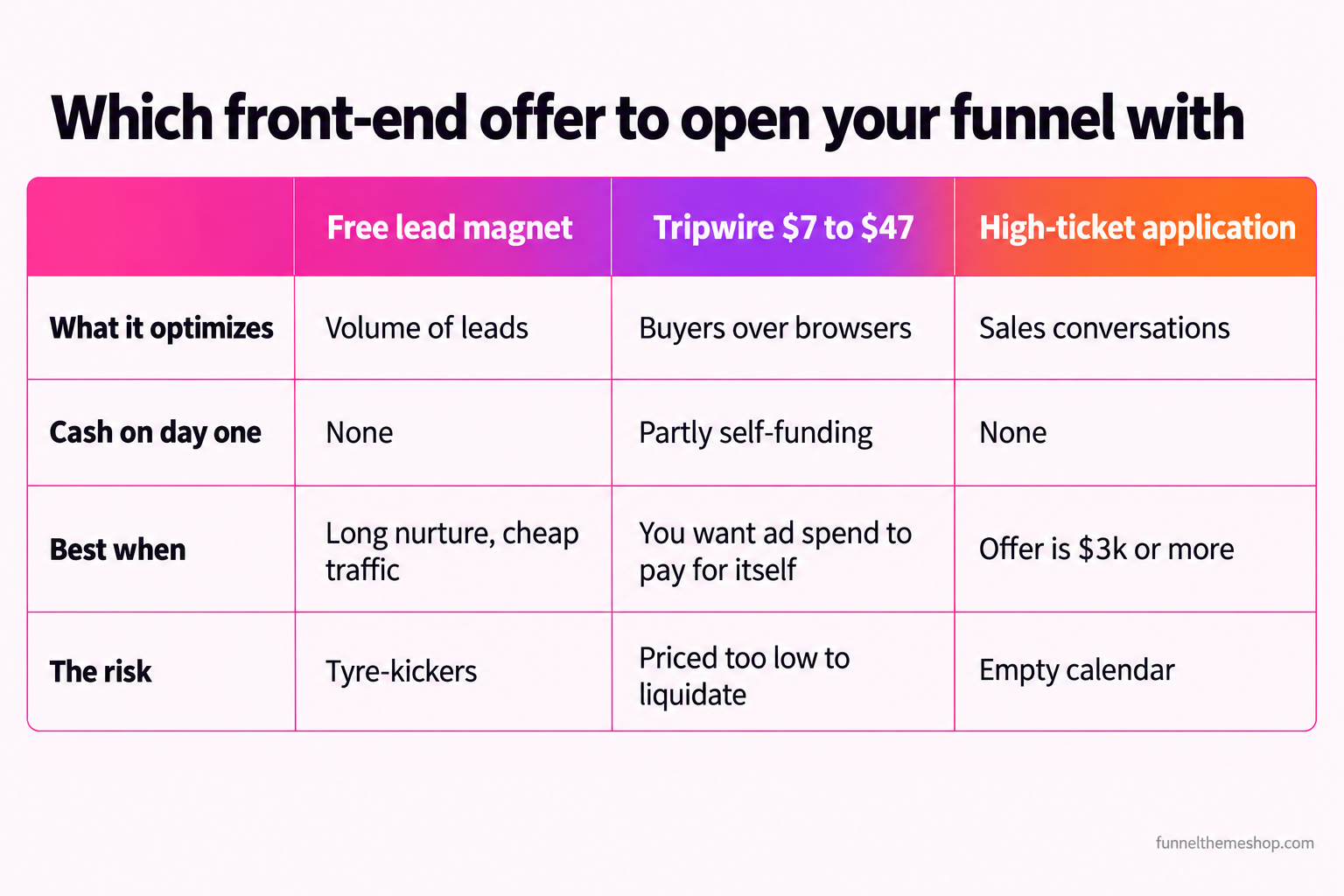 A three-column decision matrix comparing a free lead magnet, a $7 to $47 tripwire and a high-ticket application on what each optimizes, cash on day one, when it is the best choice and its main risk.