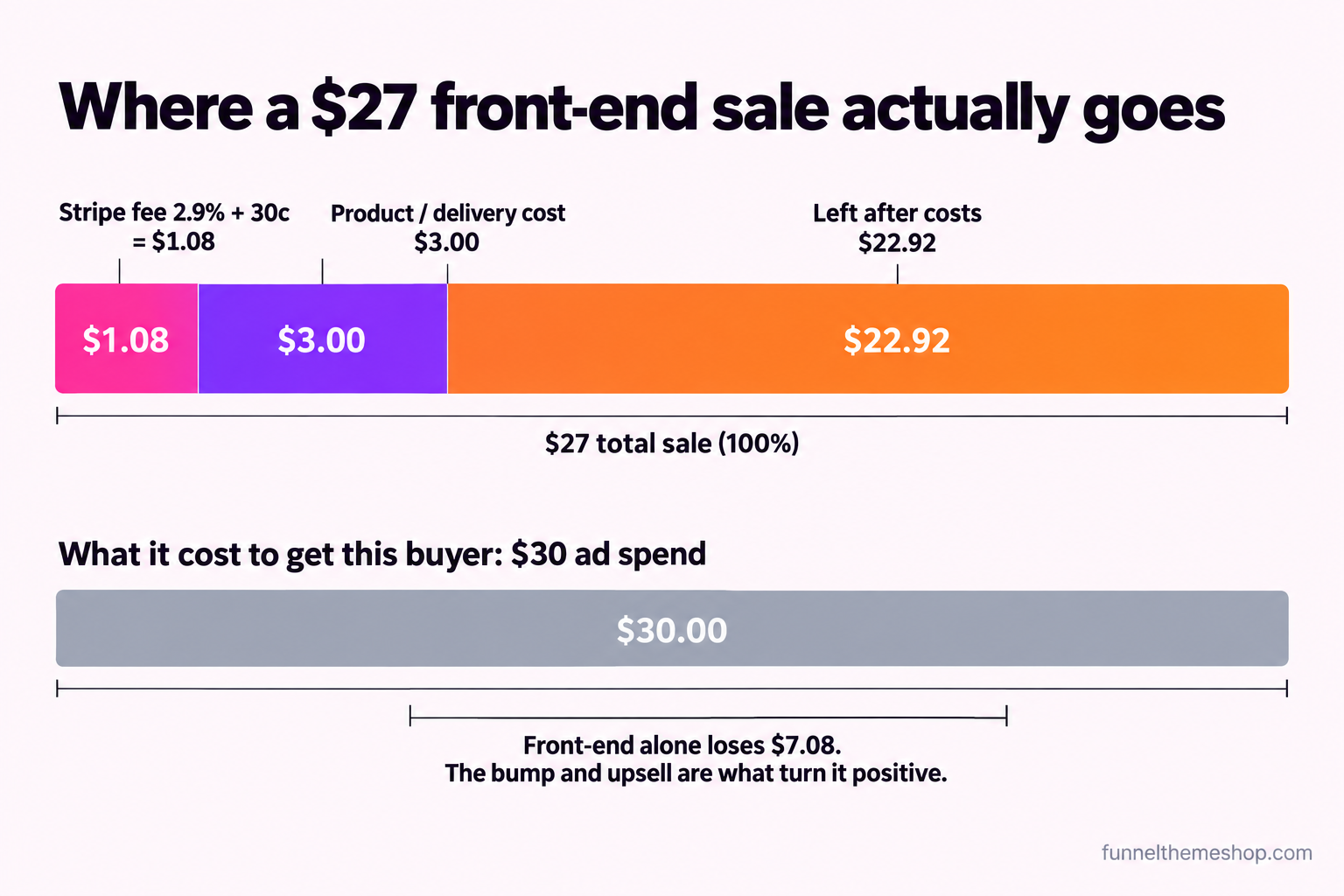A horizontal bar splitting a single $27 front-end sale into a $1.08 Stripe fee, $3.00 product and delivery cost and $22.92 left over, shown beneath a longer $30 ad-spend bar, with a note that the front-end alone loses $7.08.