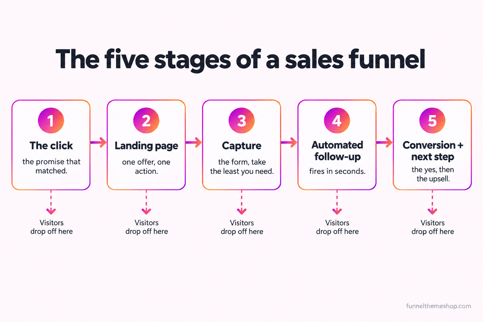 A left-to-right flow diagram of the five funnel stages: the click and its promise, the landing page and offer, the capture form, the automated follow-up, and the conversion with a next step. Each stage is labelled with its single job, and small arrows show visitors dropping off between stages.