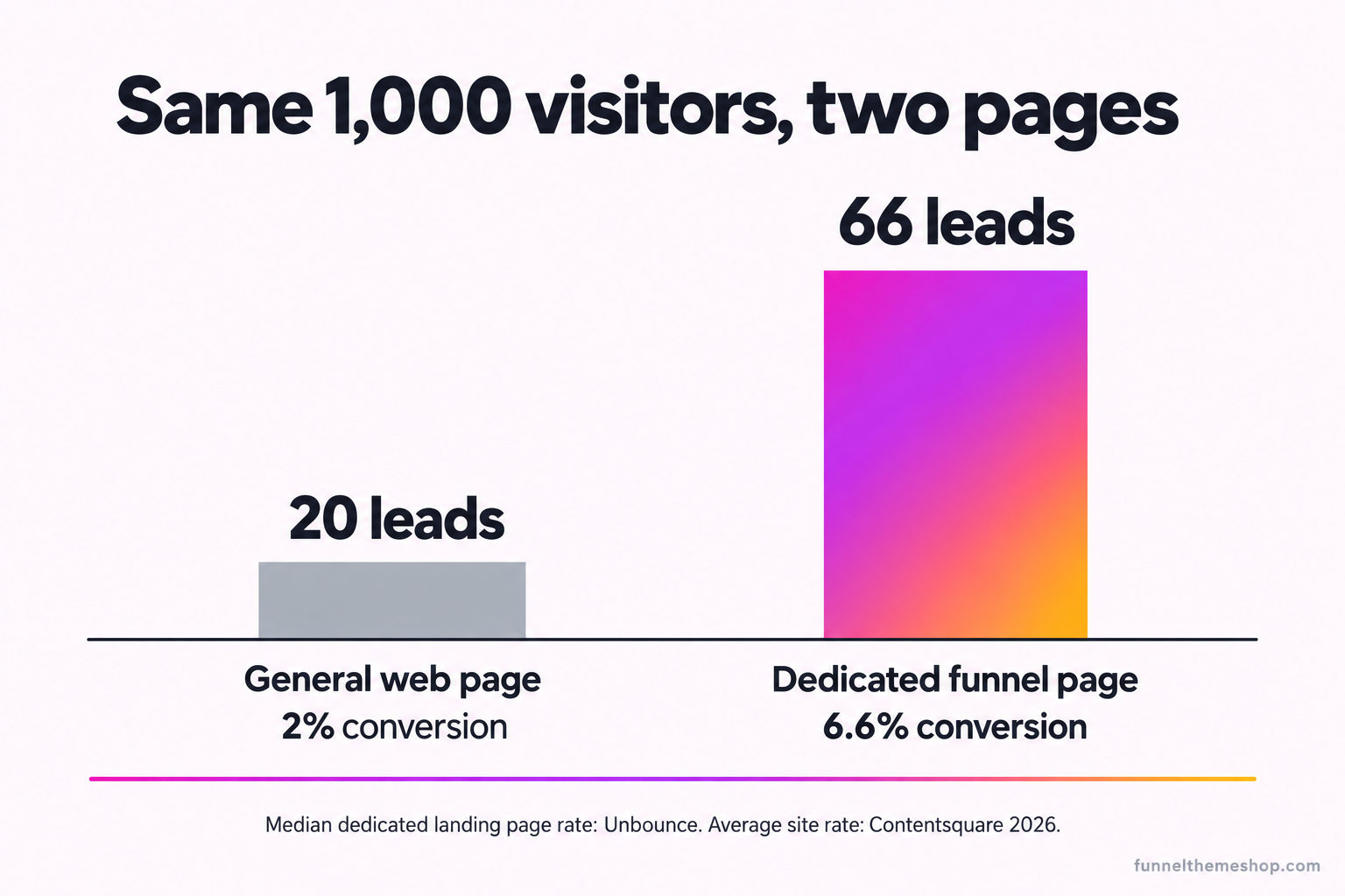 A bar chart comparing the same 1,000 visitors sent to two pages. A general web page at 2 percent yields 20 leads. A dedicated funnel page at the 6.6 percent median yields 66 leads. The funnel bar is more than three times taller and is highlighted.