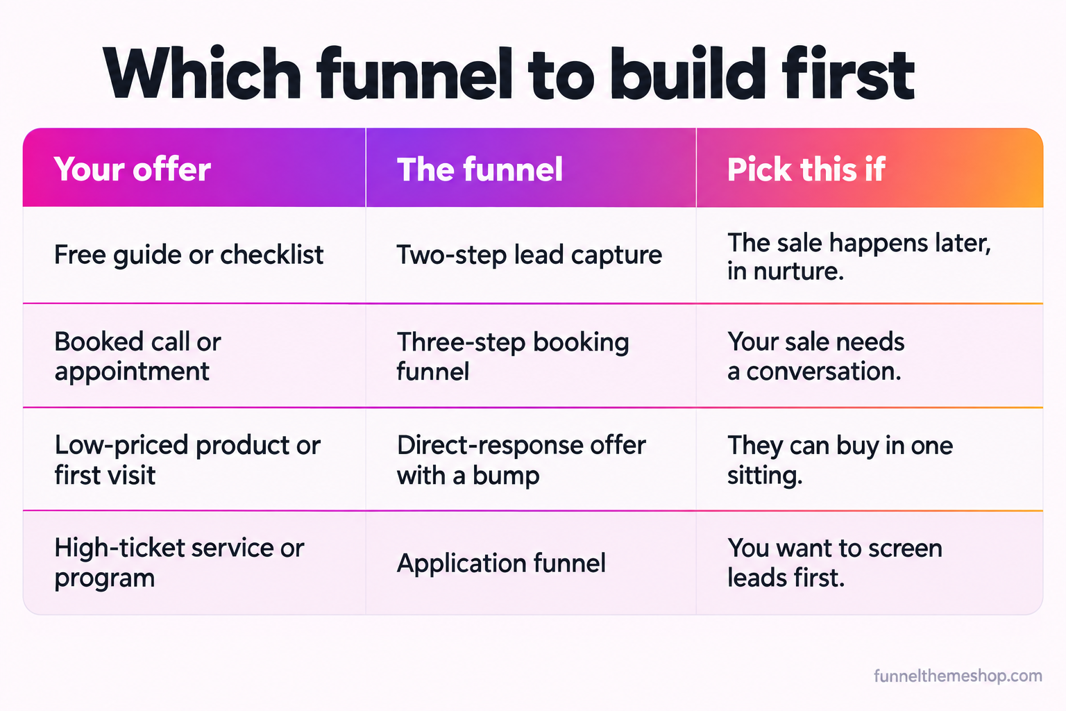 A decision matrix matching four offer types to four funnel shapes: a free guide to a two-step capture, a booked call to a three-step booking funnel, a low-priced product to a direct-response offer with a bump, and a high-ticket service to an application funnel, each row noting the situation it fits.