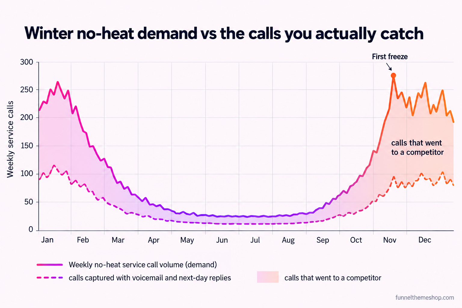 A line chart of weekly no-heat service call volume across a year for an HVAC business. The line is low and flat through spring and summer, then spikes sharply at the first freeze in late autumn and stays high and jagged through winter with peaks on each cold front. A second, lower dashed line tracks the calls actually captured by a business relying on voicemail and next-day form replies, falling well below the demand line during every peak. The gap between the two lines is shaded and labelled the calls that went to a competitor.