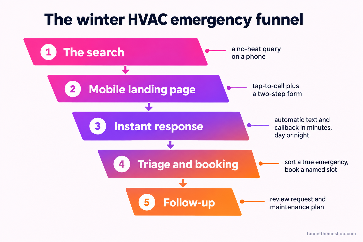 A five-stage diagonal funnel diagram for a winter HVAC emergency funnel. Stage one, the search, a no-heat query on a phone. Stage two, the mobile landing page with a tap-to-call button and a two-step form. Stage three, the instant response, an automatic text and callback within minutes day or night. Stage four, triage and booking, sorting a true emergency from routine work and booking a named slot. Stage five, the follow-up, a review request and a maintenance plan offer. Each stage is a shrinking bar with a short note on where callers leak out.