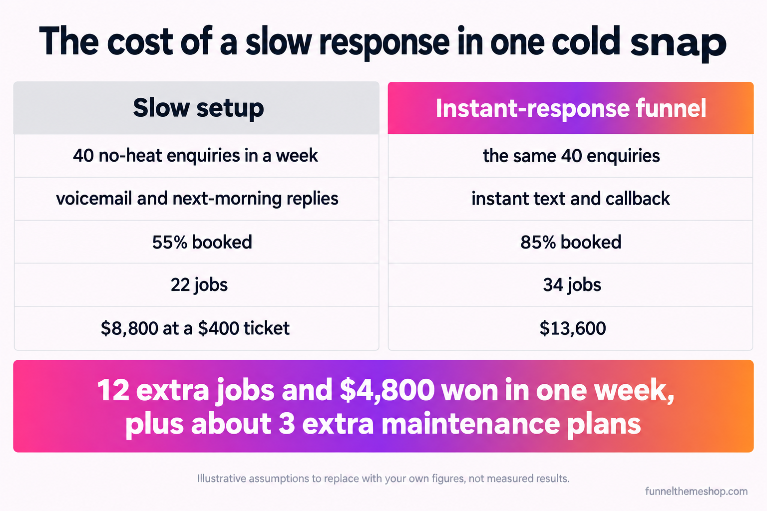 A comparison infographic titled the cost of a slow response in one cold snap. Left column, a slow setup: 40 no-heat enquiries in a week, voicemail and next-morning replies, 55 percent booked, 22 jobs, 8,800 dollars at a 400 dollar ticket. Right column, an instant-response funnel: the same 40 enquiries, instant text and callback, 85 percent booked, 34 jobs, 13,600 dollars. A highlighted band in the middle reads 12 extra jobs and 4,800 dollars won in one week, plus roughly 3 extra maintenance plans. A footer states these are illustrative assumptions to replace with your own figures, not measured results.